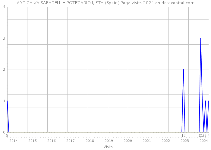 AYT CAIXA SABADELL HIPOTECARIO I, FTA (Spain) Page visits 2024 