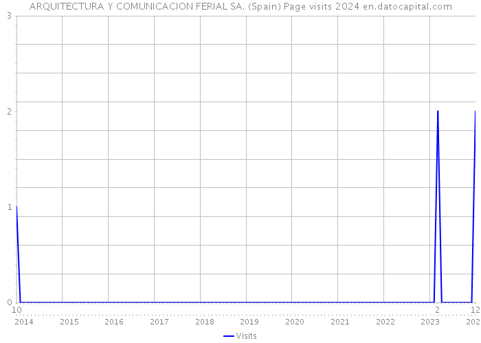 ARQUITECTURA Y COMUNICACION FERIAL SA. (Spain) Page visits 2024 