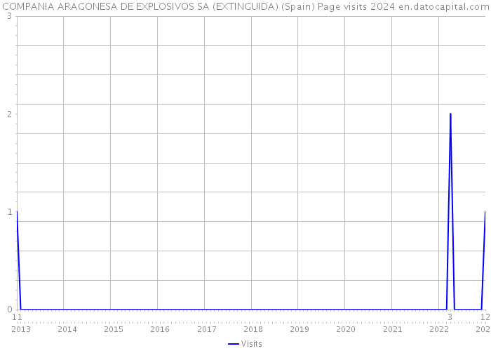 COMPANIA ARAGONESA DE EXPLOSIVOS SA (EXTINGUIDA) (Spain) Page visits 2024 