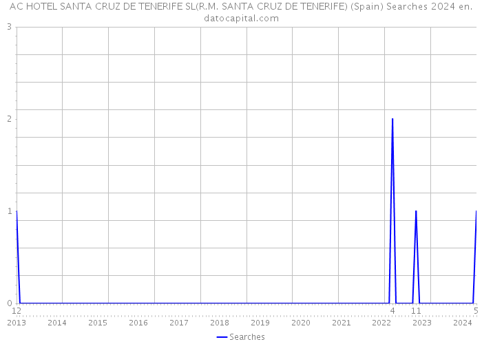 AC HOTEL SANTA CRUZ DE TENERIFE SL(R.M. SANTA CRUZ DE TENERIFE) (Spain) Searches 2024 