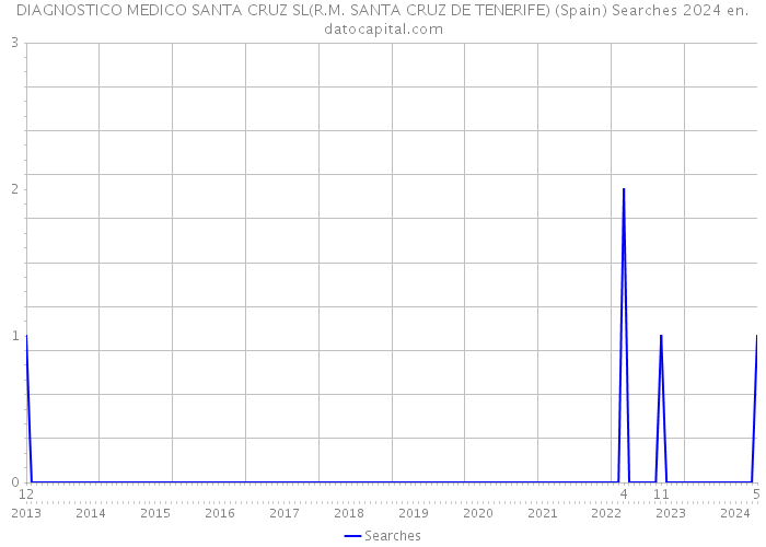 DIAGNOSTICO MEDICO SANTA CRUZ SL(R.M. SANTA CRUZ DE TENERIFE) (Spain) Searches 2024 