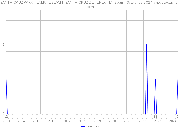 SANTA CRUZ PARK TENERIFE SL(R.M. SANTA CRUZ DE TENERIFE) (Spain) Searches 2024 