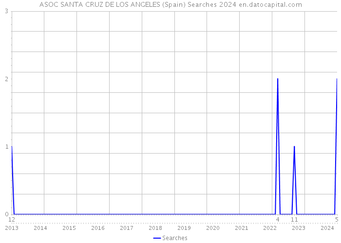 ASOC SANTA CRUZ DE LOS ANGELES (Spain) Searches 2024 