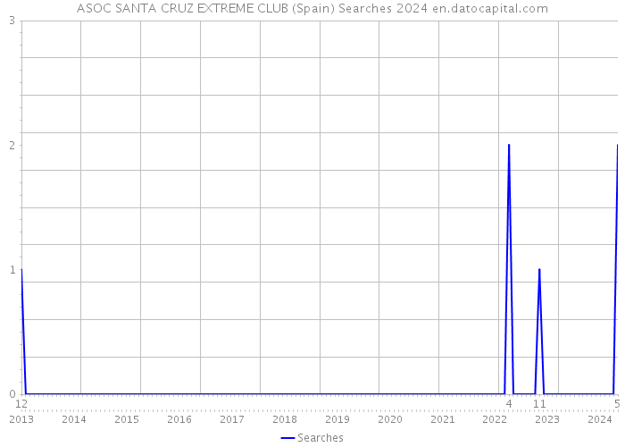 ASOC SANTA CRUZ EXTREME CLUB (Spain) Searches 2024 