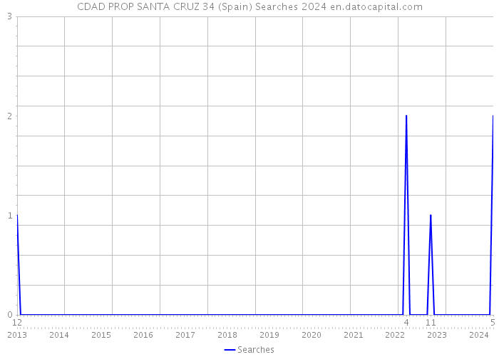 CDAD PROP SANTA CRUZ 34 (Spain) Searches 2024 