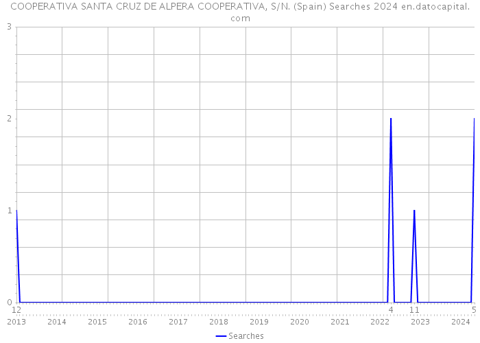 COOPERATIVA SANTA CRUZ DE ALPERA COOPERATIVA, S/N. (Spain) Searches 2024 