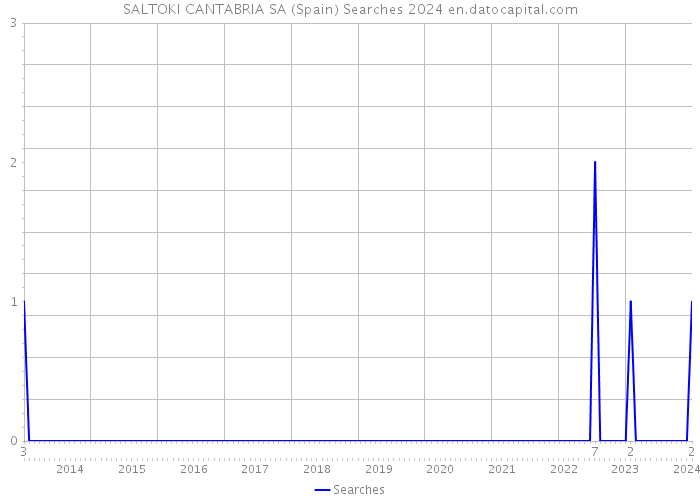 SALTOKI CANTABRIA SA (Spain) Searches 2024 