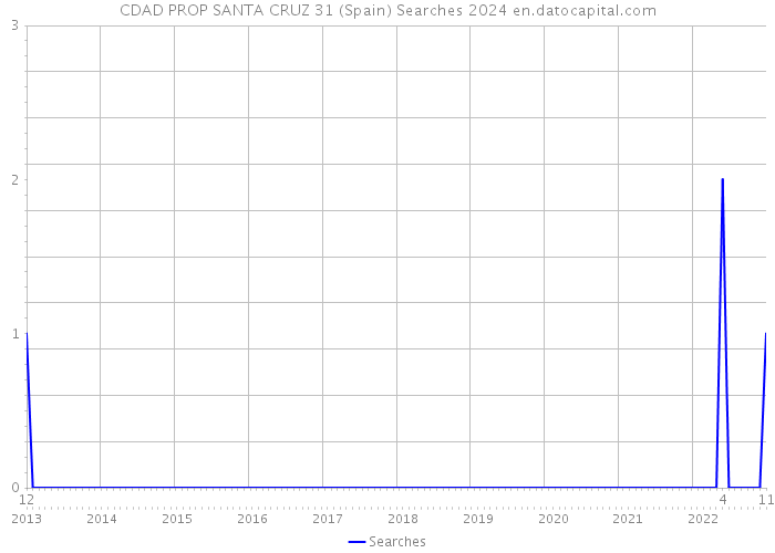CDAD PROP SANTA CRUZ 31 (Spain) Searches 2024 