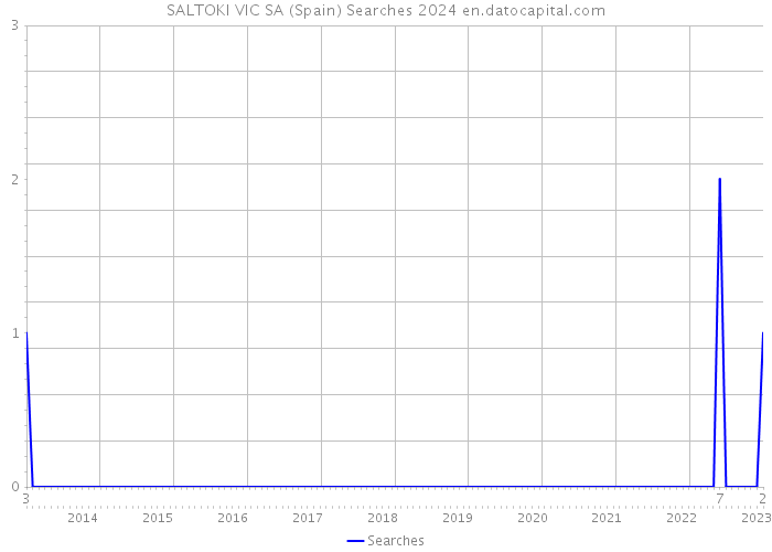 SALTOKI VIC SA (Spain) Searches 2024 