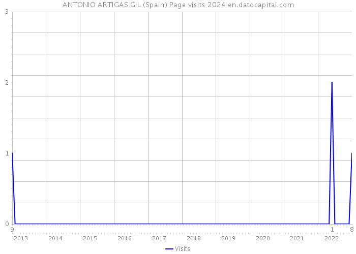 ANTONIO ARTIGAS GIL (Spain) Page visits 2024 