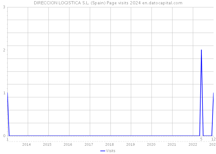 DIRECCION LOGISTICA S.L. (Spain) Page visits 2024 