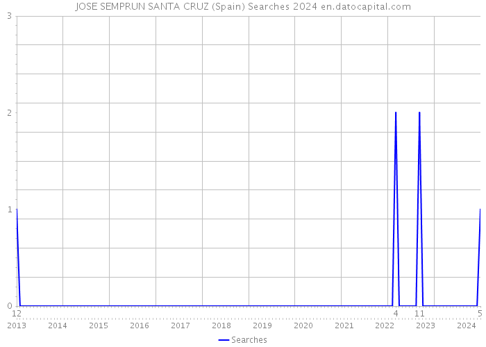 JOSE SEMPRUN SANTA CRUZ (Spain) Searches 2024 
