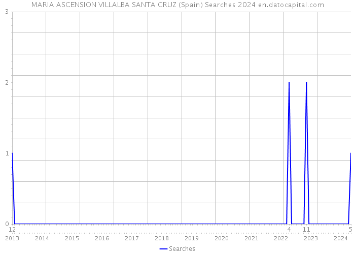 MARIA ASCENSION VILLALBA SANTA CRUZ (Spain) Searches 2024 