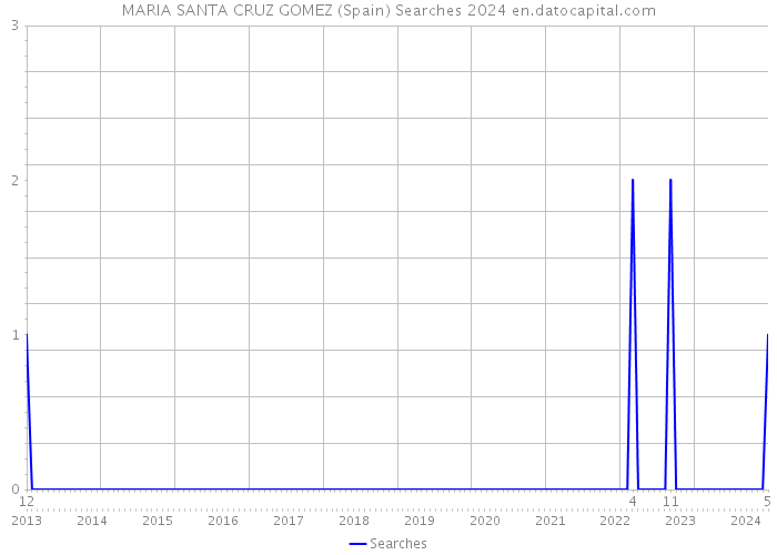 MARIA SANTA CRUZ GOMEZ (Spain) Searches 2024 
