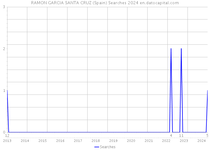 RAMON GARCIA SANTA CRUZ (Spain) Searches 2024 