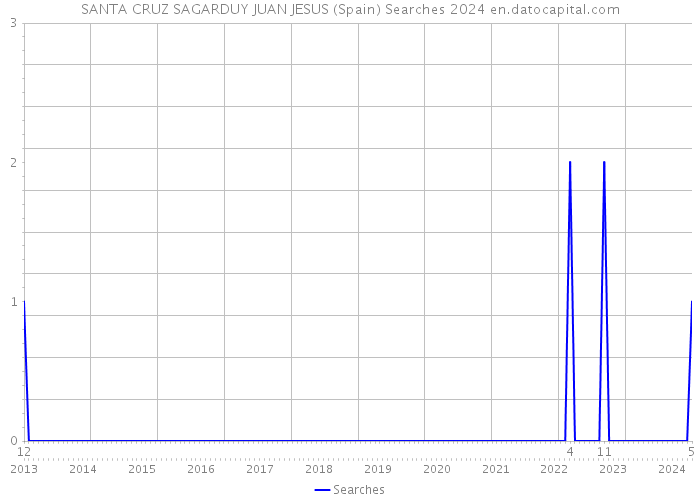 SANTA CRUZ SAGARDUY JUAN JESUS (Spain) Searches 2024 