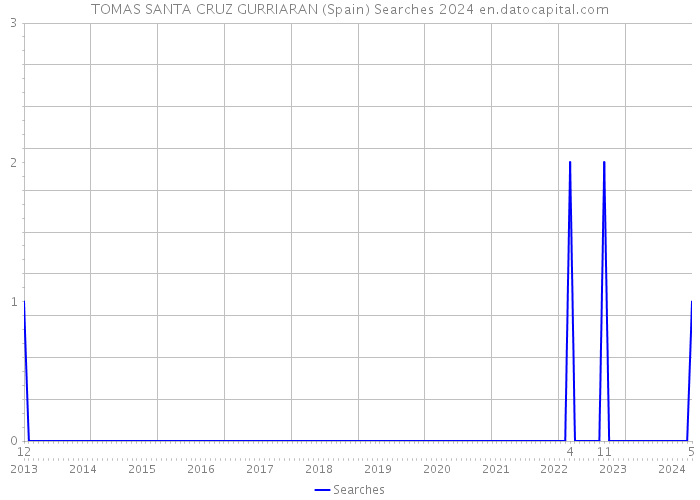 TOMAS SANTA CRUZ GURRIARAN (Spain) Searches 2024 