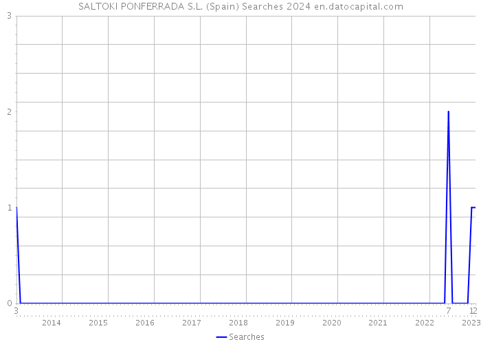 SALTOKI PONFERRADA S.L. (Spain) Searches 2024 