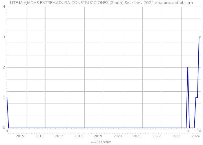UTE MIAJADAS EXTREMADURA CONSTRUCCIONES (Spain) Searches 2024 