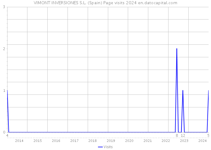 VIMONT INVERSIONES S.L. (Spain) Page visits 2024 