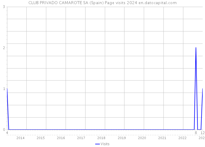 CLUB PRIVADO CAMAROTE SA (Spain) Page visits 2024 