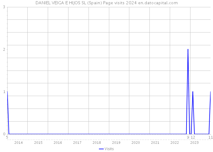 DANIEL VEIGA E HIJOS SL (Spain) Page visits 2024 