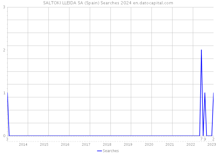 SALTOKI LLEIDA SA (Spain) Searches 2024 