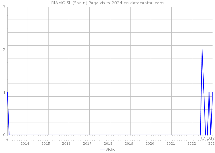 RIAMO SL (Spain) Page visits 2024 