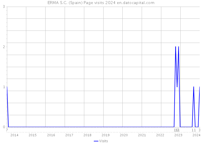 ERMA S.C. (Spain) Page visits 2024 