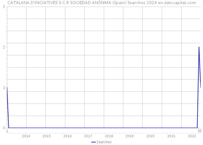 CATALANA D'INICIATIVES S C R SOCIEDAD ANÓNIMA (Spain) Searches 2024 