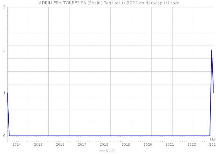 LADRILLERA TORRES SA (Spain) Page visits 2024 