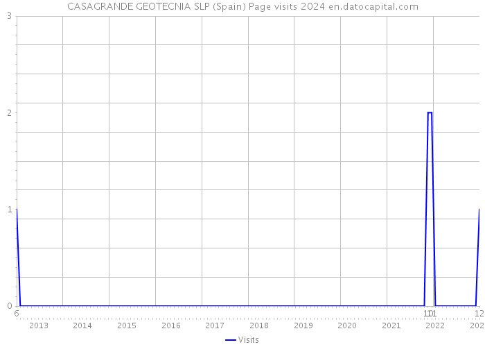 CASAGRANDE GEOTECNIA SLP (Spain) Page visits 2024 