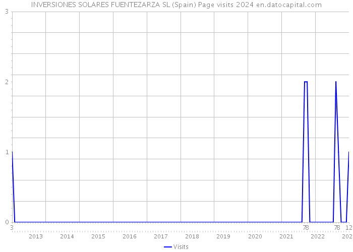 INVERSIONES SOLARES FUENTEZARZA SL (Spain) Page visits 2024 