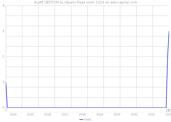 ALJIM GESTION SL (Spain) Page visits 2024 