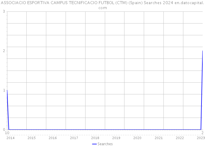 ASSOCIACIO ESPORTIVA CAMPUS TECNIFICACIO FUTBOL (CTM) (Spain) Searches 2024 