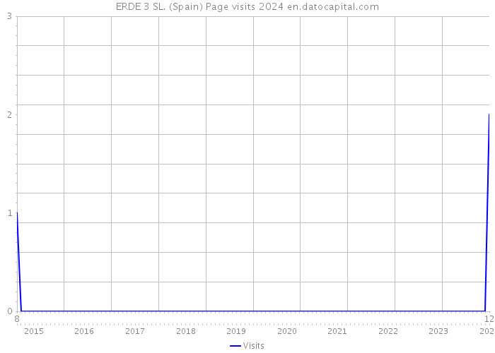 ERDE 3 SL. (Spain) Page visits 2024 