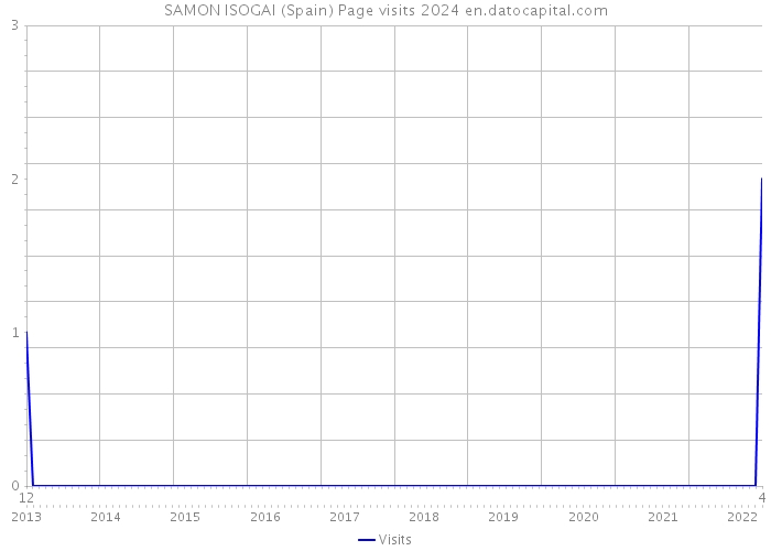 SAMON ISOGAI (Spain) Page visits 2024 