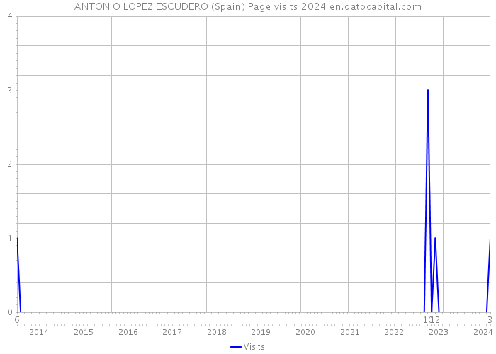 ANTONIO LOPEZ ESCUDERO (Spain) Page visits 2024 
