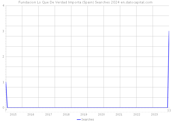 Fundacion Lo Que De Verdad Importa (Spain) Searches 2024 