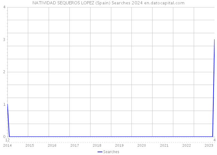 NATIVIDAD SEQUEROS LOPEZ (Spain) Searches 2024 