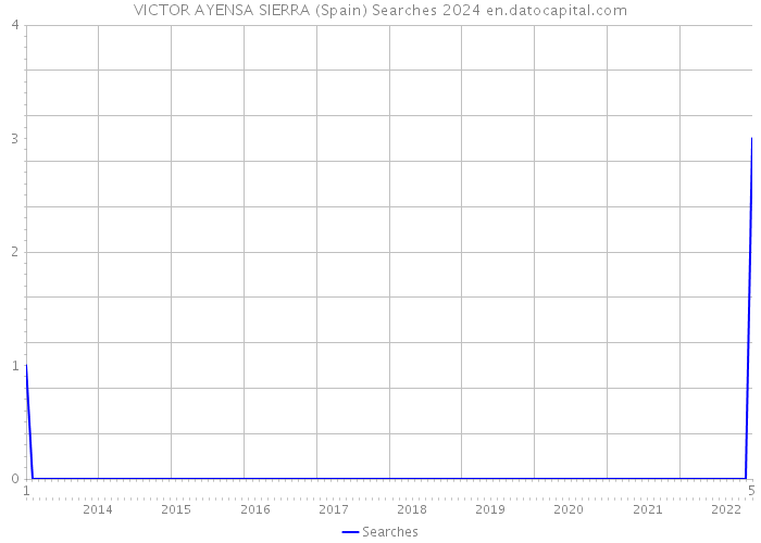 VICTOR AYENSA SIERRA (Spain) Searches 2024 