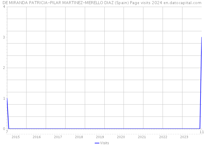 DE MIRANDA PATRICIA-PILAR MARTINEZ-MERELLO DIAZ (Spain) Page visits 2024 