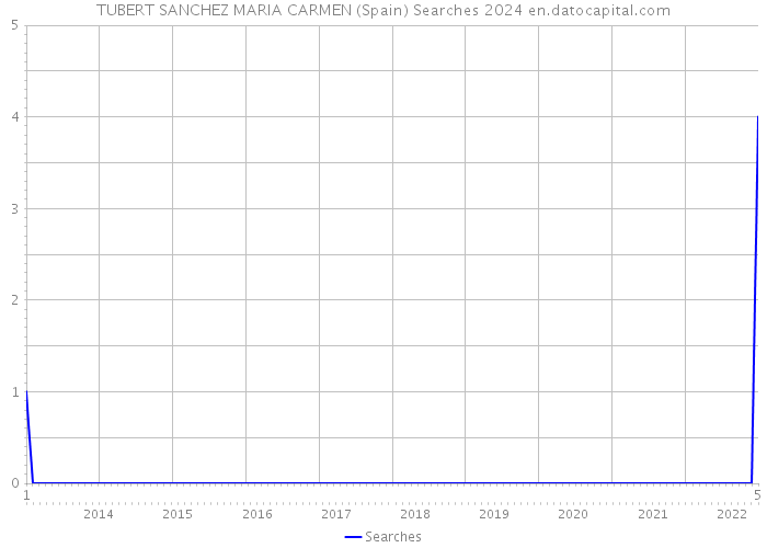 TUBERT SANCHEZ MARIA CARMEN (Spain) Searches 2024 
