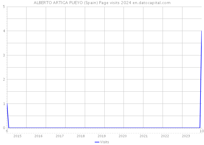 ALBERTO ARTIGA PUEYO (Spain) Page visits 2024 