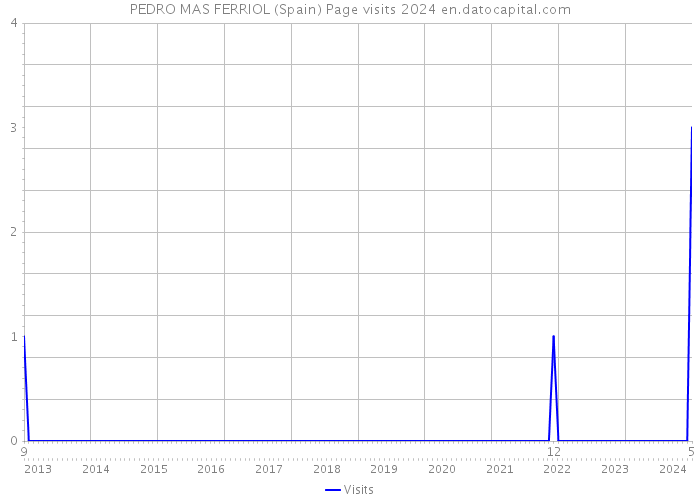 PEDRO MAS FERRIOL (Spain) Page visits 2024 