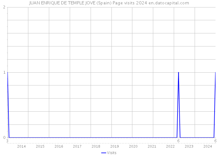 JUAN ENRIQUE DE TEMPLE JOVE (Spain) Page visits 2024 