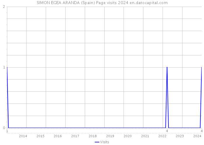 SIMON EGEA ARANDA (Spain) Page visits 2024 