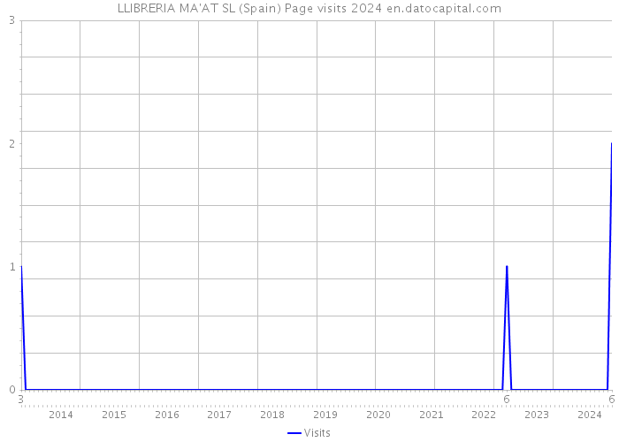 LLIBRERIA MA'AT SL (Spain) Page visits 2024 