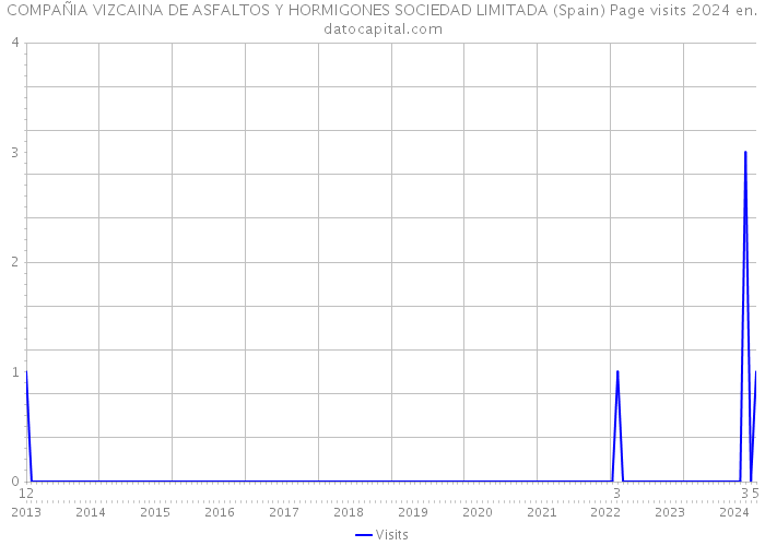 COMPAÑIA VIZCAINA DE ASFALTOS Y HORMIGONES SOCIEDAD LIMITADA (Spain) Page visits 2024 