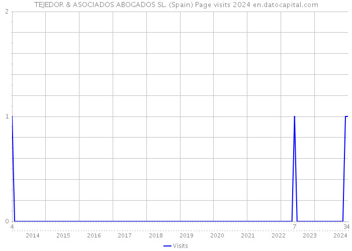 TEJEDOR & ASOCIADOS ABOGADOS SL. (Spain) Page visits 2024 